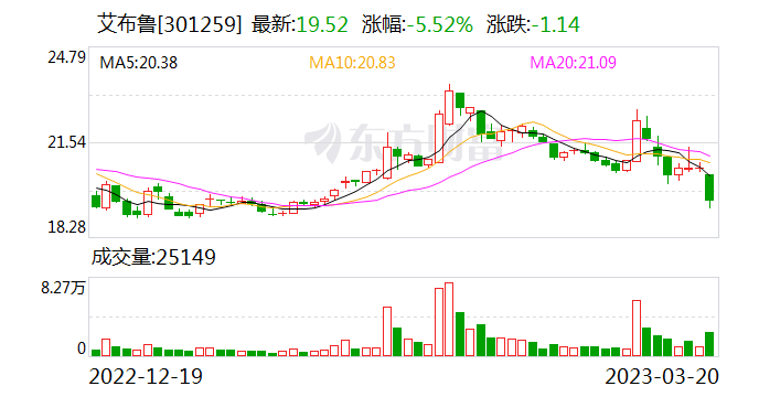 艾布鲁最新筹码趋于集中