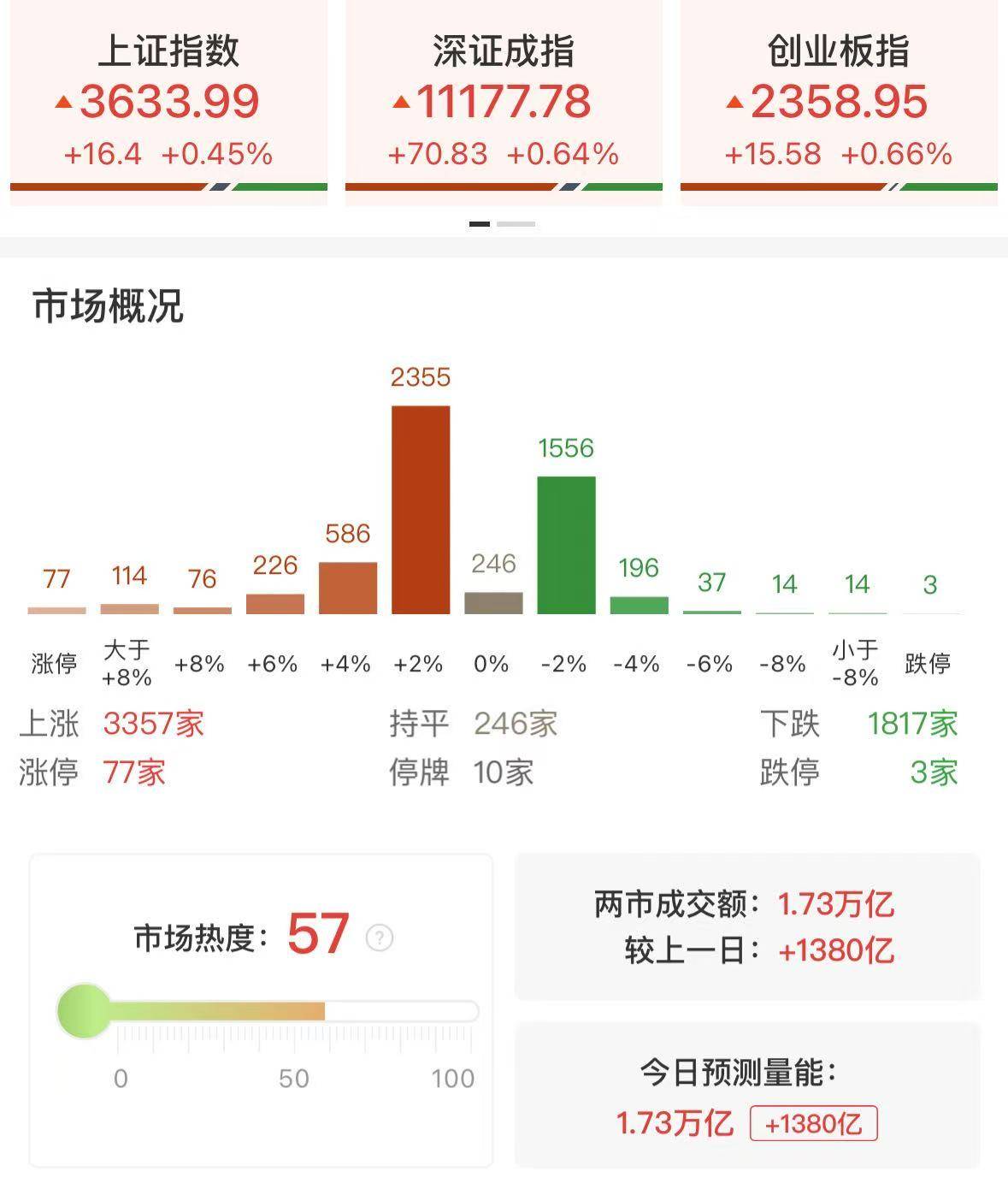 12只北交所股票融资余额增加超1000万元