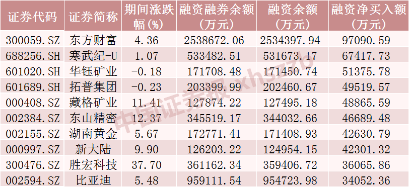 12只北交所股票融资余额增加超1000万元