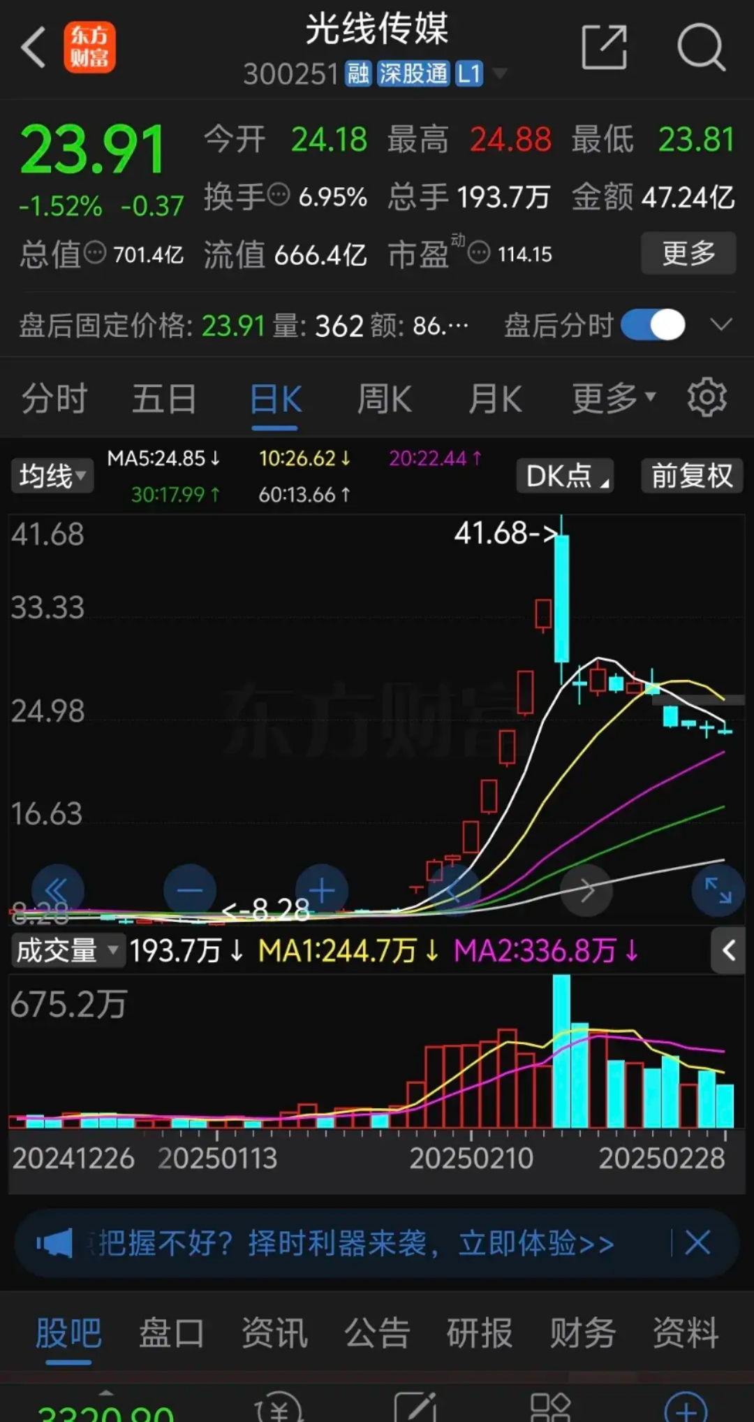 【盘中播报】19只个股跨越牛熊分界线