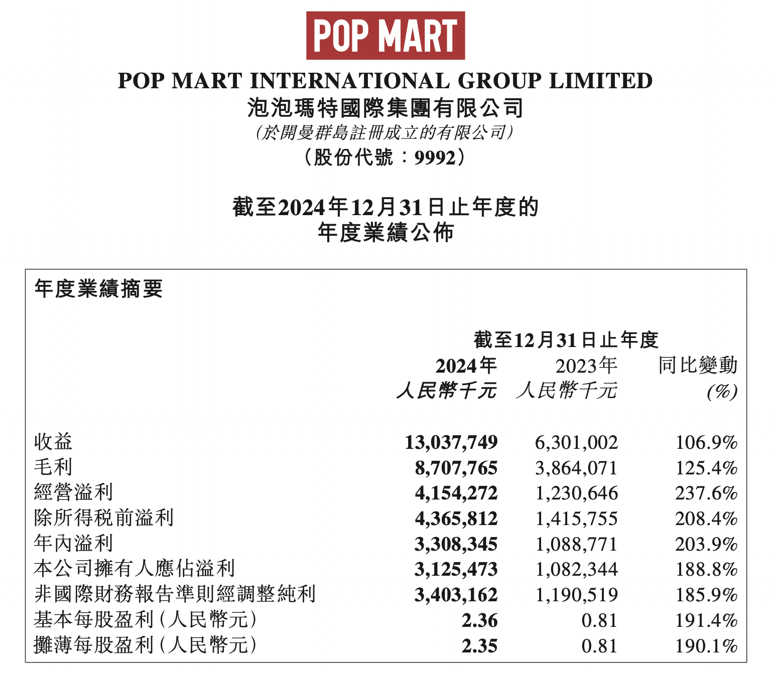 泡泡玛特上半年归母净利润增长近4倍 五大IP收入均破10亿元