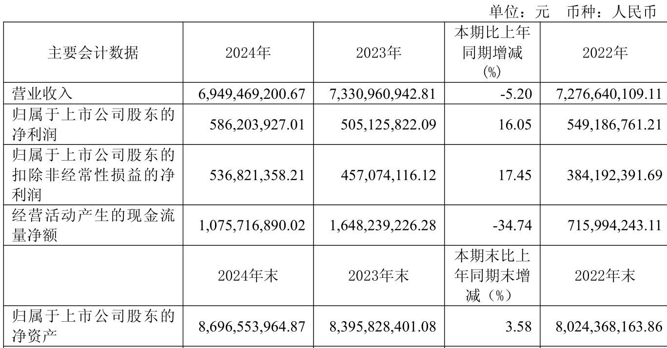 普洛药业：上半年净利润同比下降9.89% 拟每10股派3.4835元