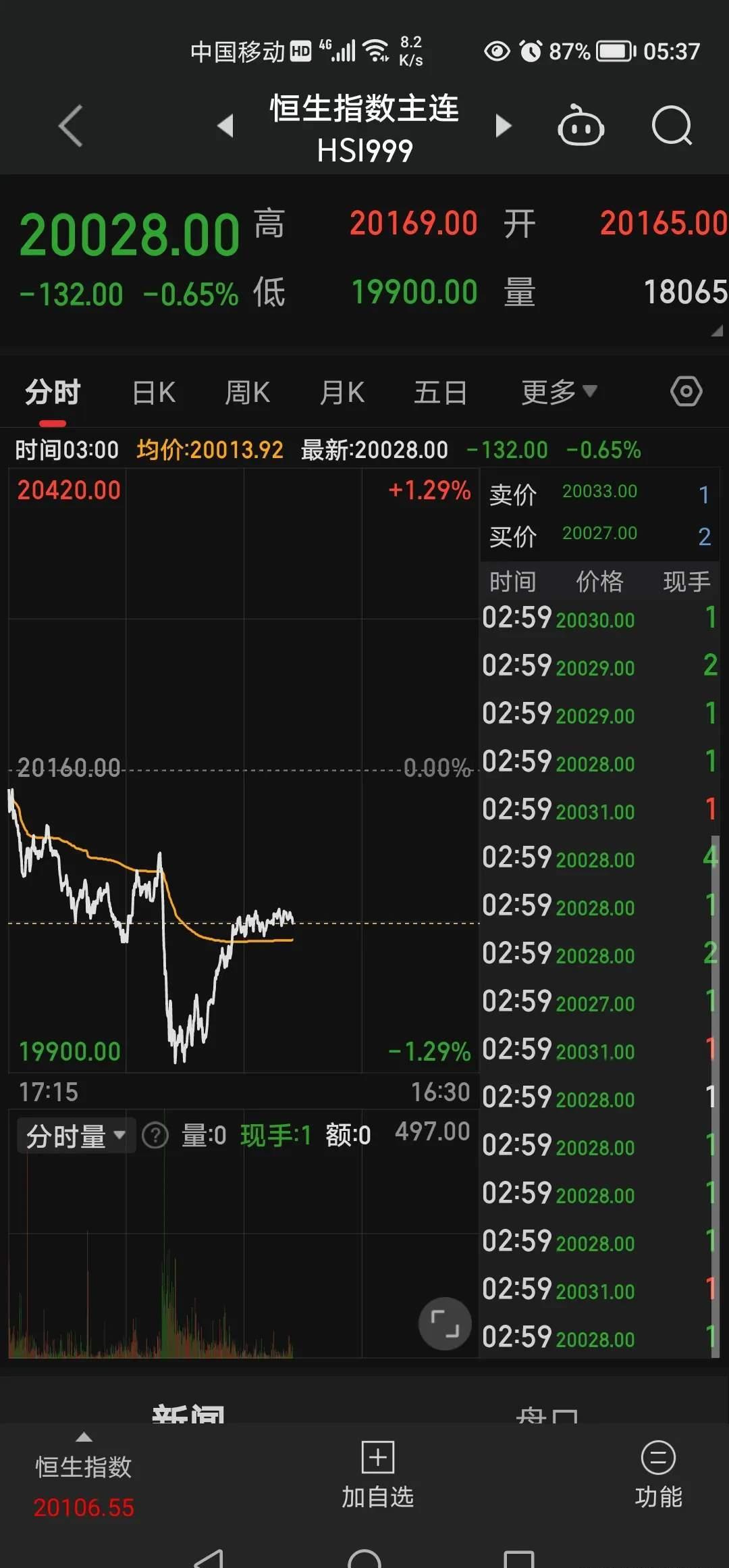 开评：A股三大指数集体低开 光伏板块逆市走强
