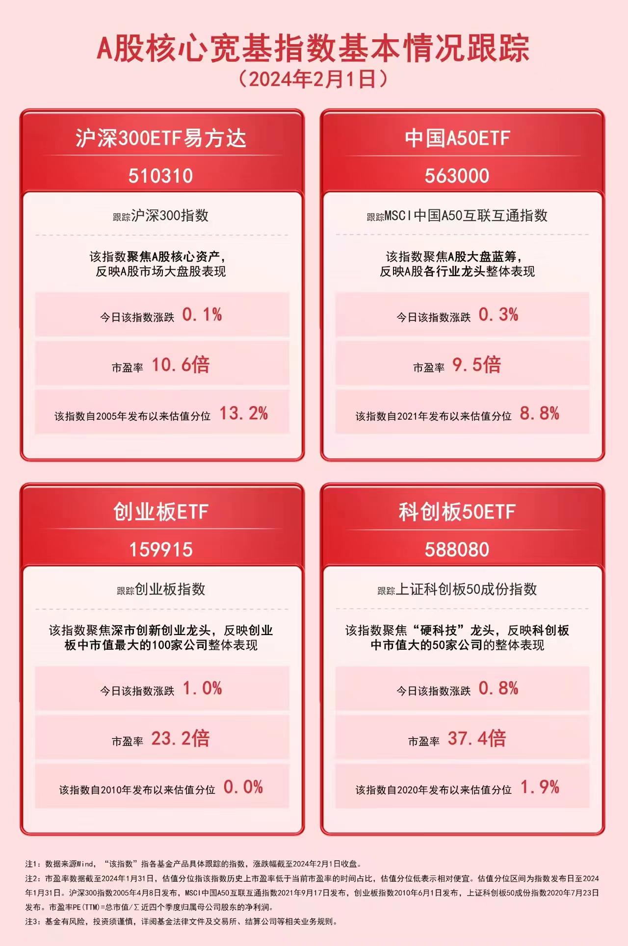 A股午后反攻，科创板全面爆发，科创板50ETF（588080）、科创人工智能ETF（588730）等产品受市场关注