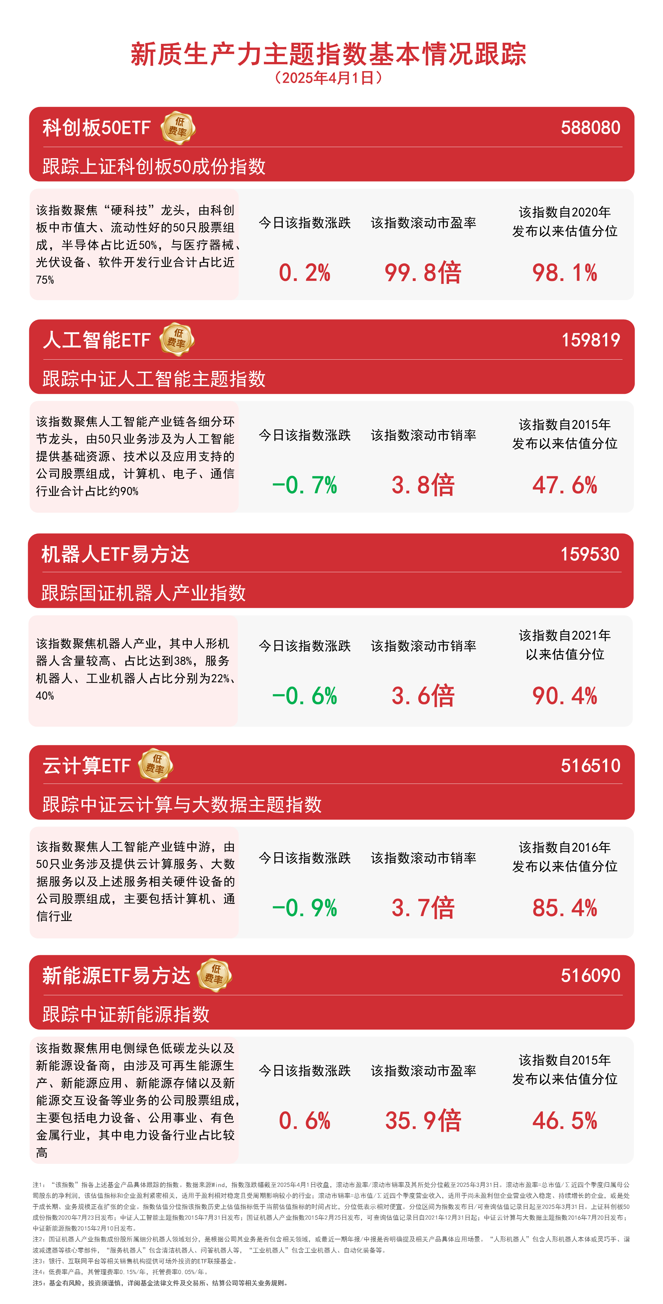 A股午后反攻，科创板全面爆发，科创板50ETF（588080）、科创人工智能ETF（588730）等产品受市场关注