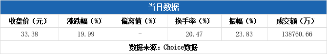 新天药业龙虎榜数据（8月20日）
