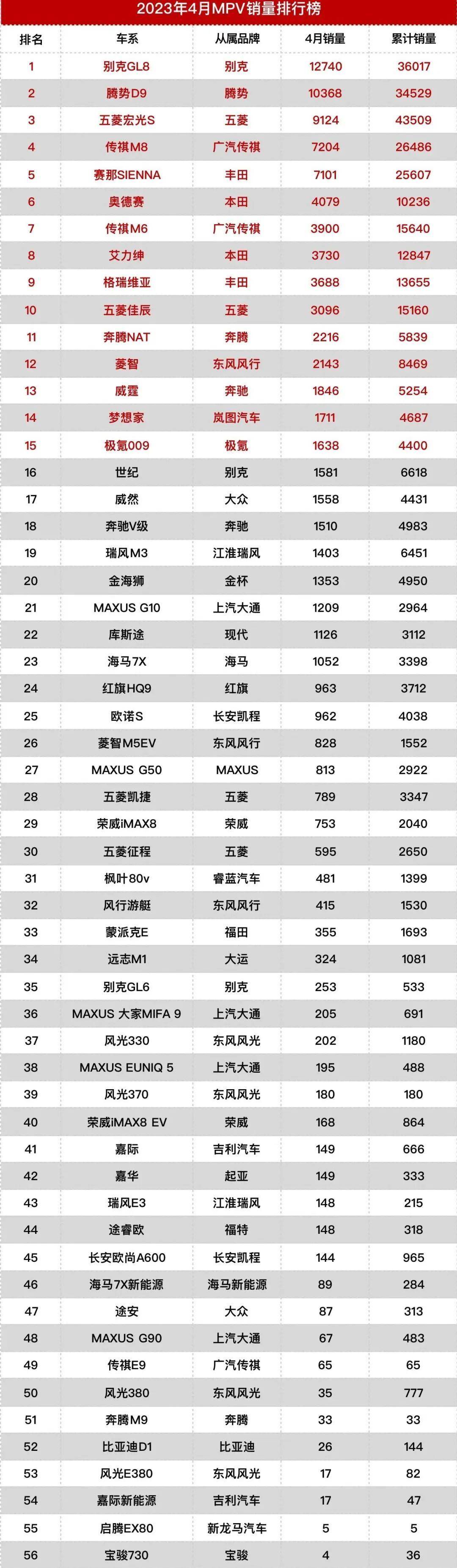 今年1-7月巴西汽车出口同比增长52.7%