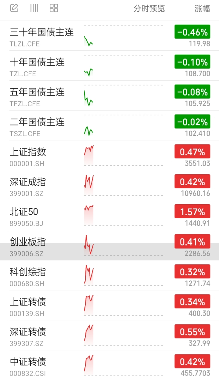 股债跷跷板效应显现 数百只债基年内亏损