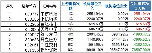 海能技术龙虎榜数据（8月20日）