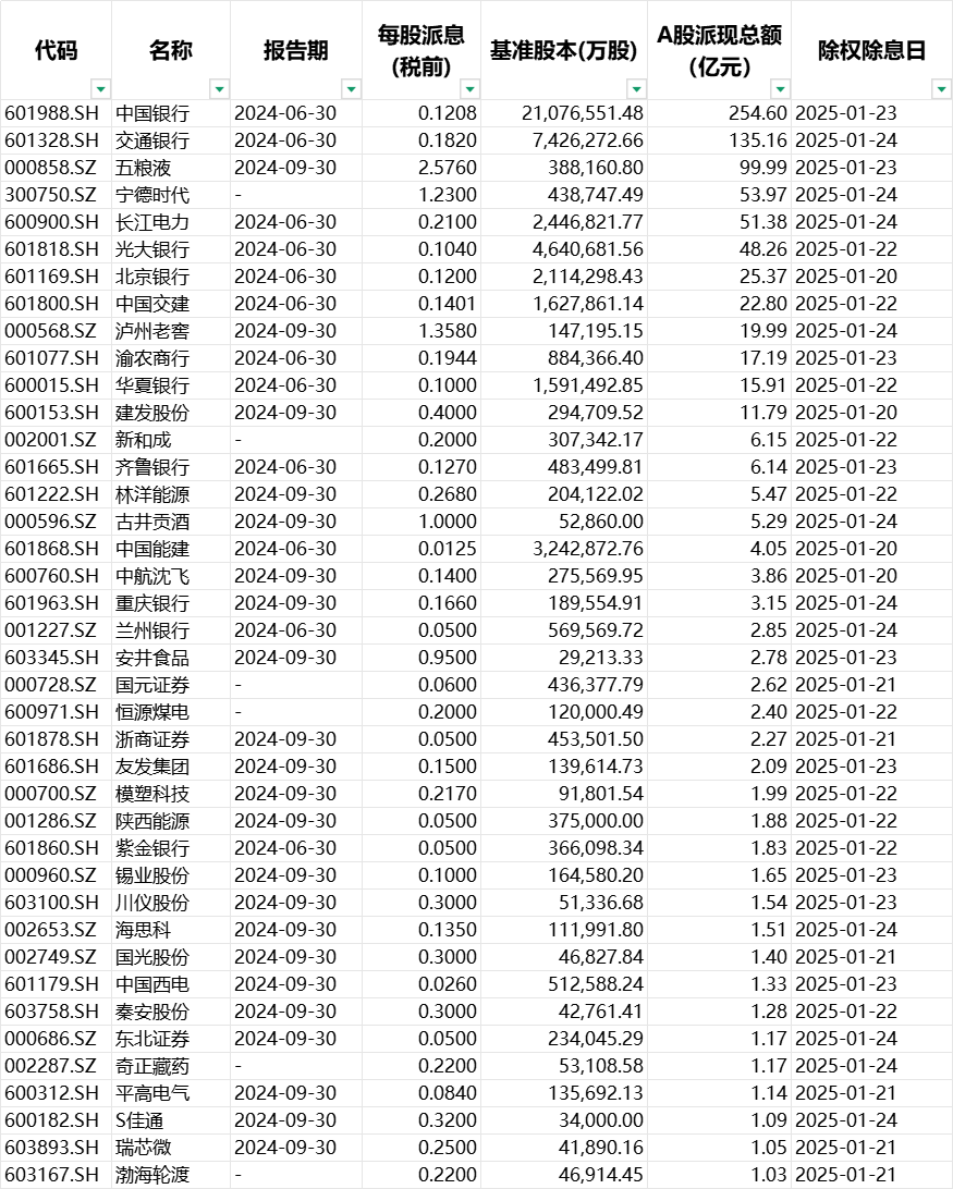 A股现中期分红潮 超140家公司拟派现超千亿元