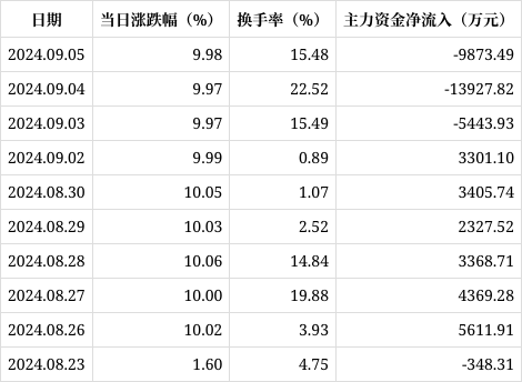 科森科技连续5日涨停 公司称不生产机器人和AI眼镜