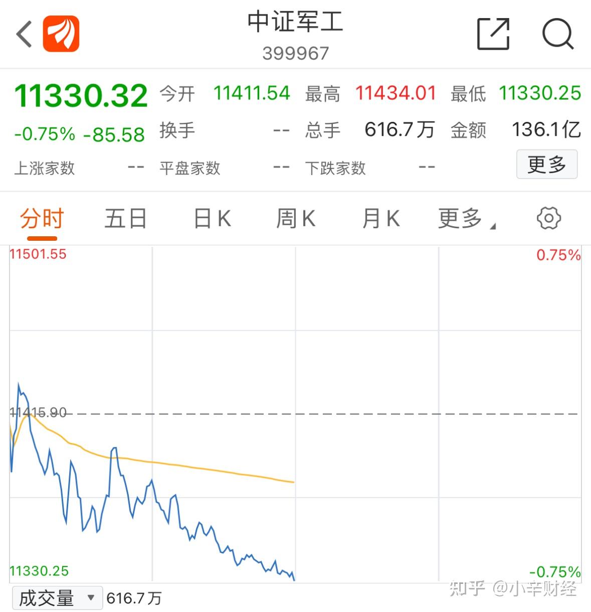 中证转债指数午盘上涨0.75%