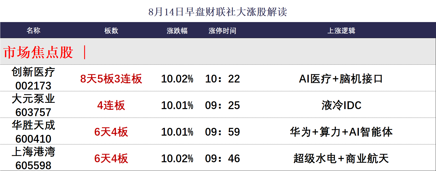 今日58只个股涨停 主要集中在化工、计算机等行业