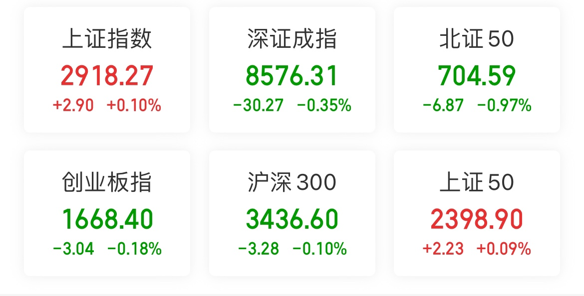 今日沪指涨0.35% 美容护理行业涨幅最大