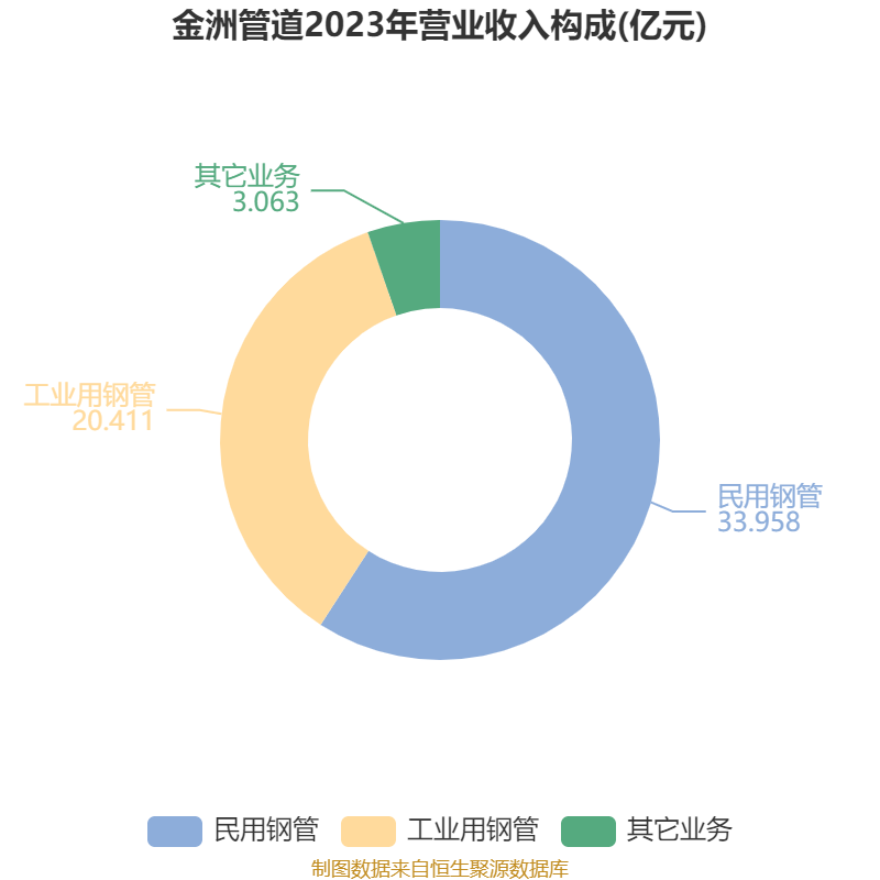 金洲管道：2025年半年度净利润约5783万元