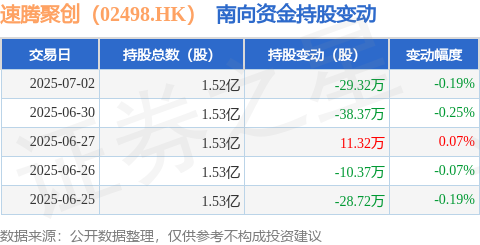 速腾聚创：第二季度实现营收4.55亿元 机器人产品销量同比增631.9%