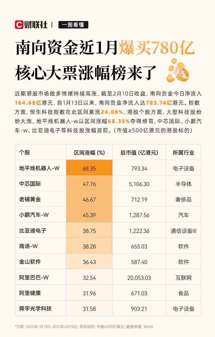 南向资金今日净买入74.61亿港元