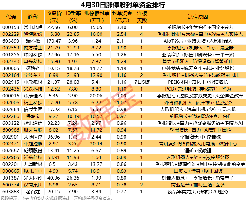 58只股涨停 最大封单资金4.35亿元