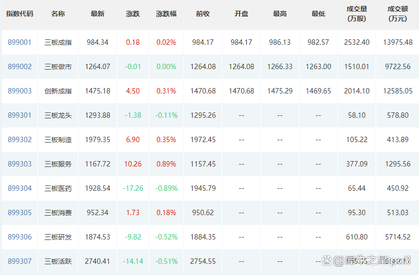 北交所融资融券余额75.07亿元，环比减少4563.11万元