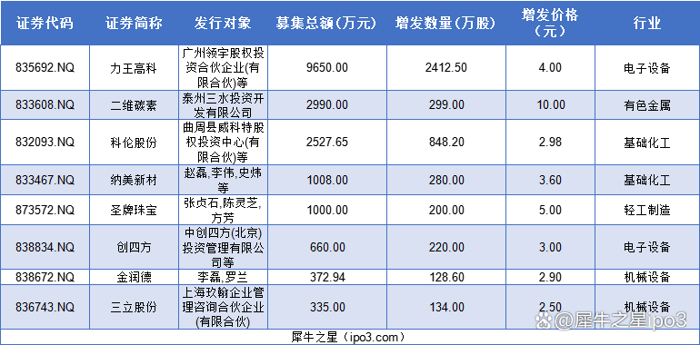 北交所融资融券余额75.07亿元，环比减少4563.11万元