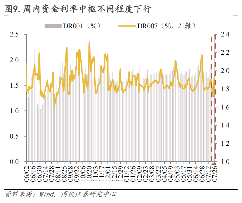 国债发行大日引爆市场，10年期新券利率高出市场6BP