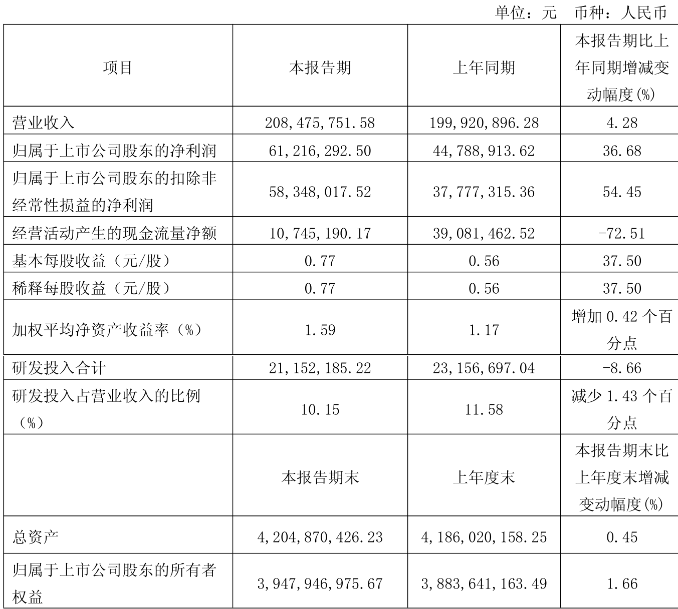 泰禾智能：2025年半年度净利润约1058万元，同比增加61.24%