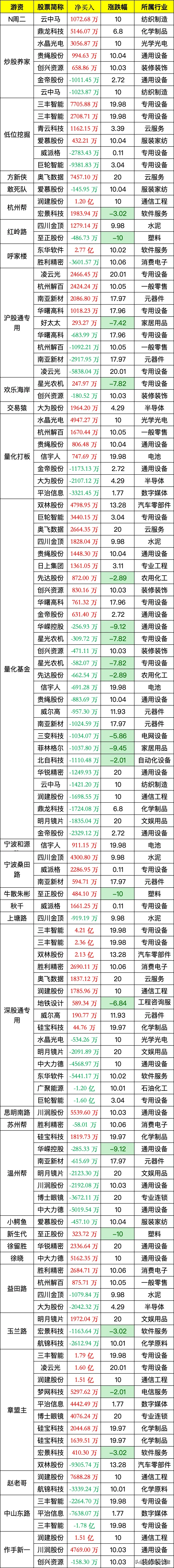 英维克涨停，深股通龙虎榜上净买入2.09亿元