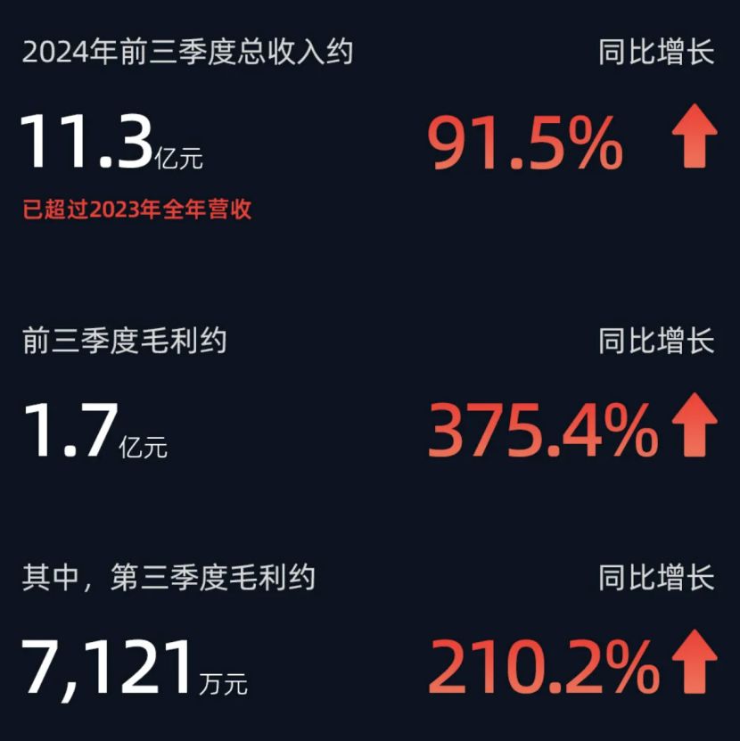 速腾聚创发布中期业绩：机器人业务增长6倍，数字化激光雷达定点爆发