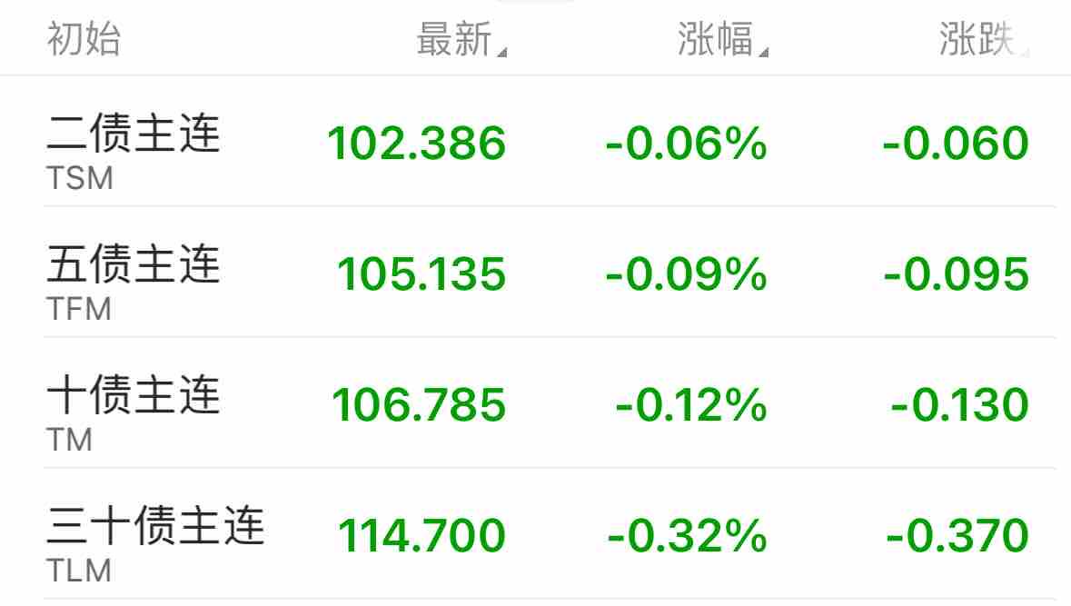 国债期货收盘全线下跌 30年期主力合约跌0.12%
