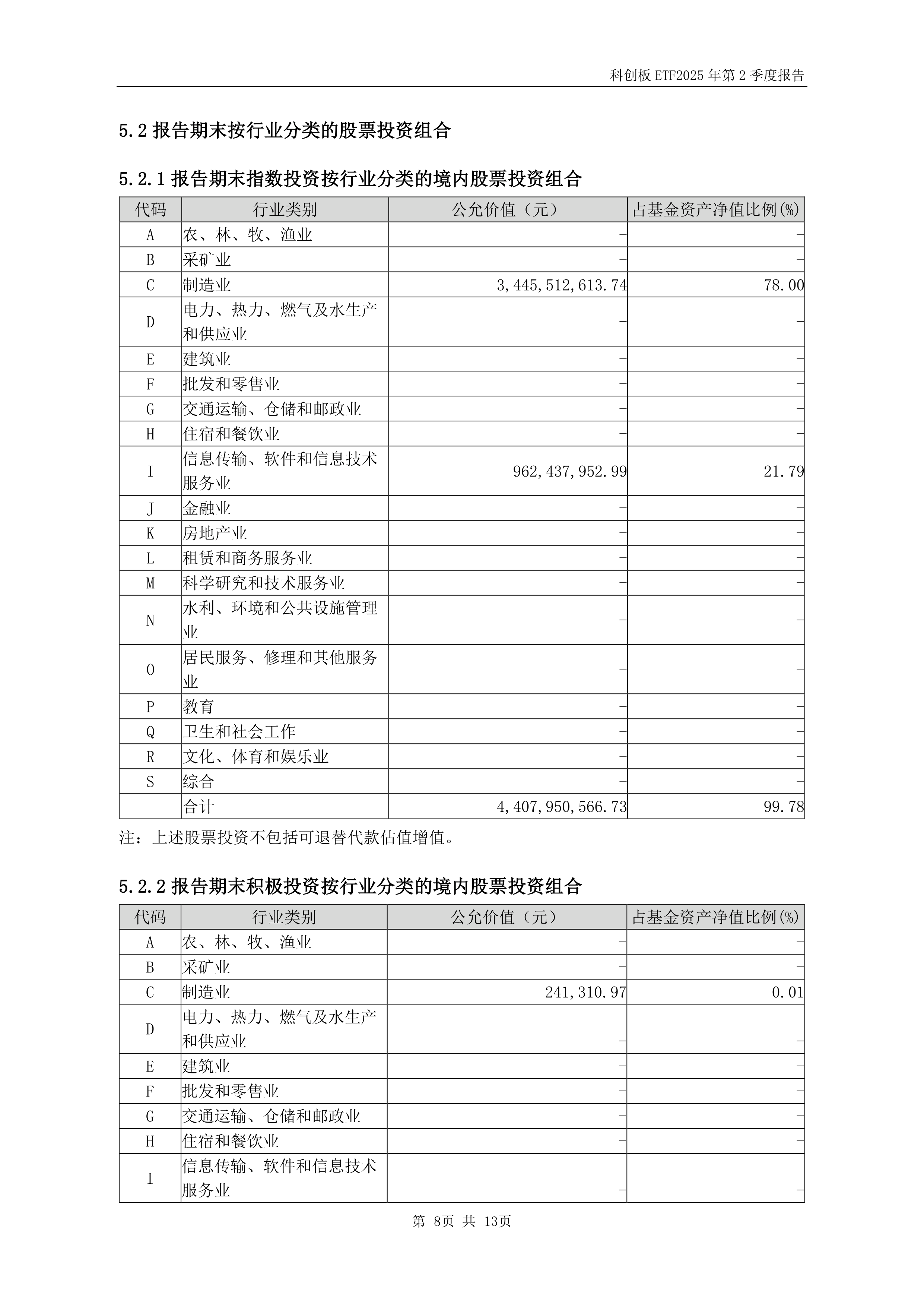 上证科创板50成份指数ETF今日合计成交额183.40亿元，环比增加118.52%