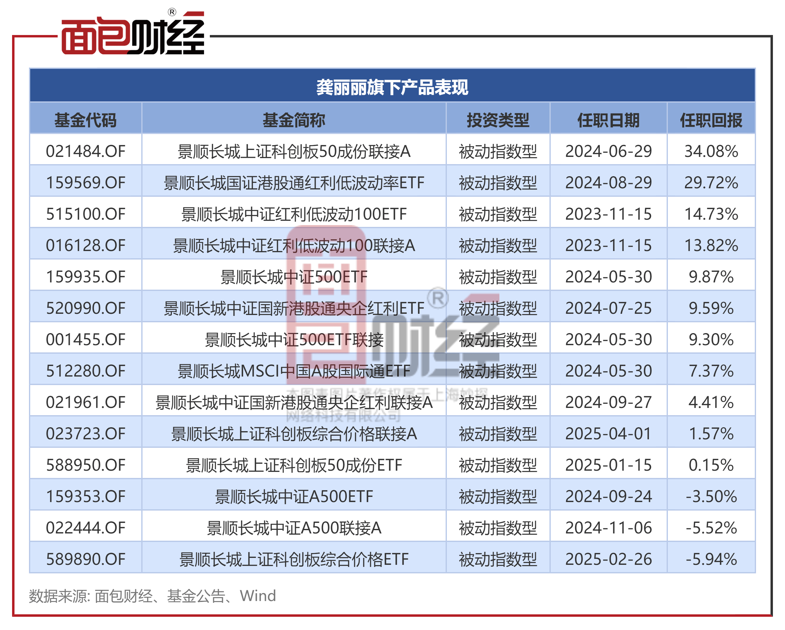 上证科创板50成份指数ETF今日合计成交额183.40亿元，环比增加118.52%