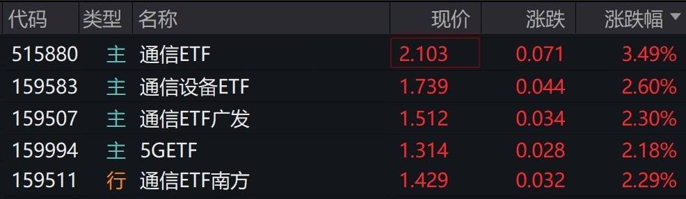 5G通信ETF（515050）盘中涨超2.6%领涨通信标的，近3日连续吸金超2亿元