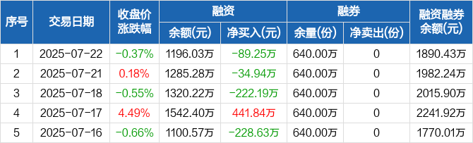 5G通信ETF（515050）盘中涨超2.6%领涨通信标的，近3日连续吸金超2亿元