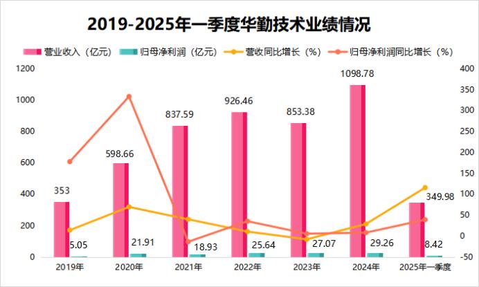 华勤技术拟港股上市 加快国际化战略及海外业务发展