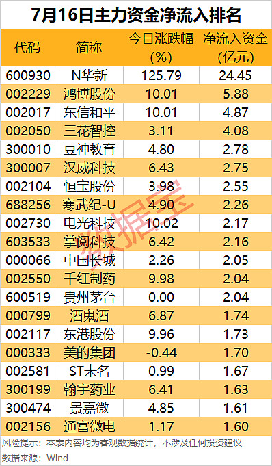 今日151.32亿元主力资金潜入电子业