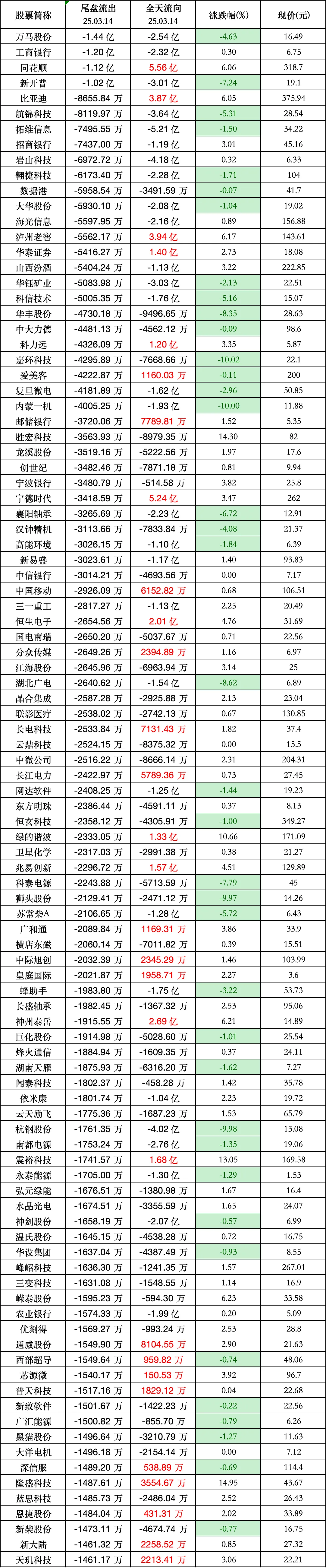 今日151.32亿元主力资金潜入电子业