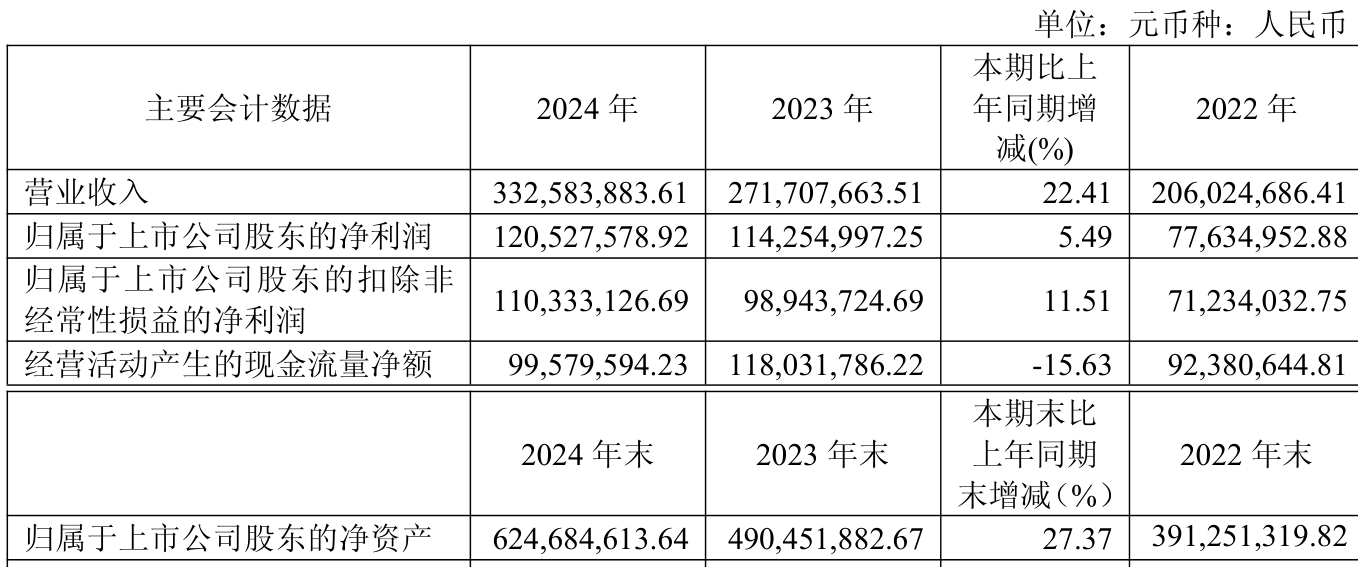 思特威：上半年净利润3.97亿元 同比增长164.93%