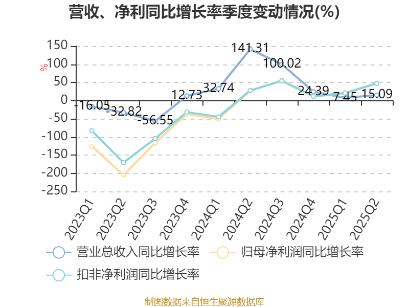 华大智造：上半年亏损1.04亿元 同比减亏