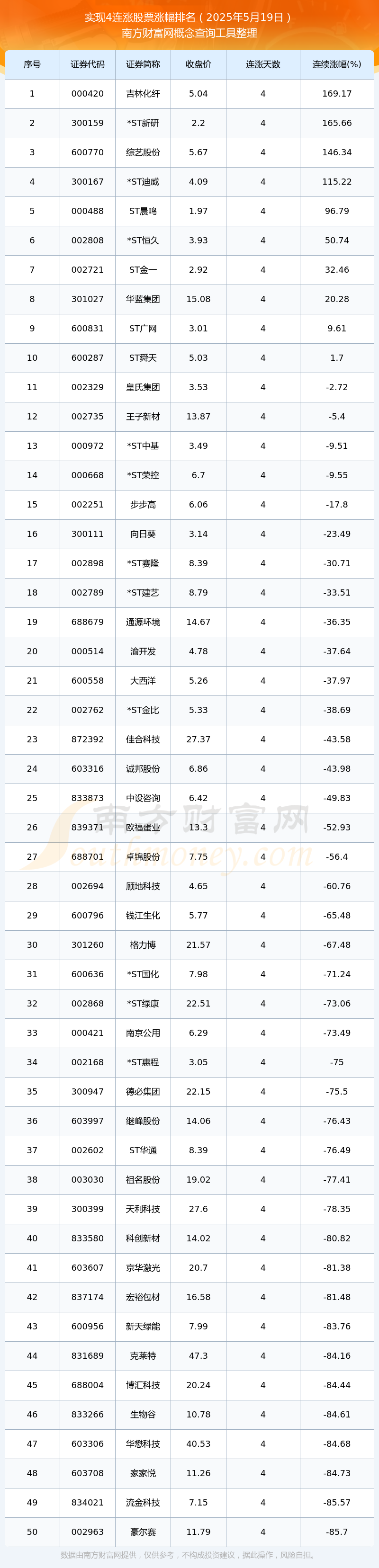 84只股收盘价创历史新高