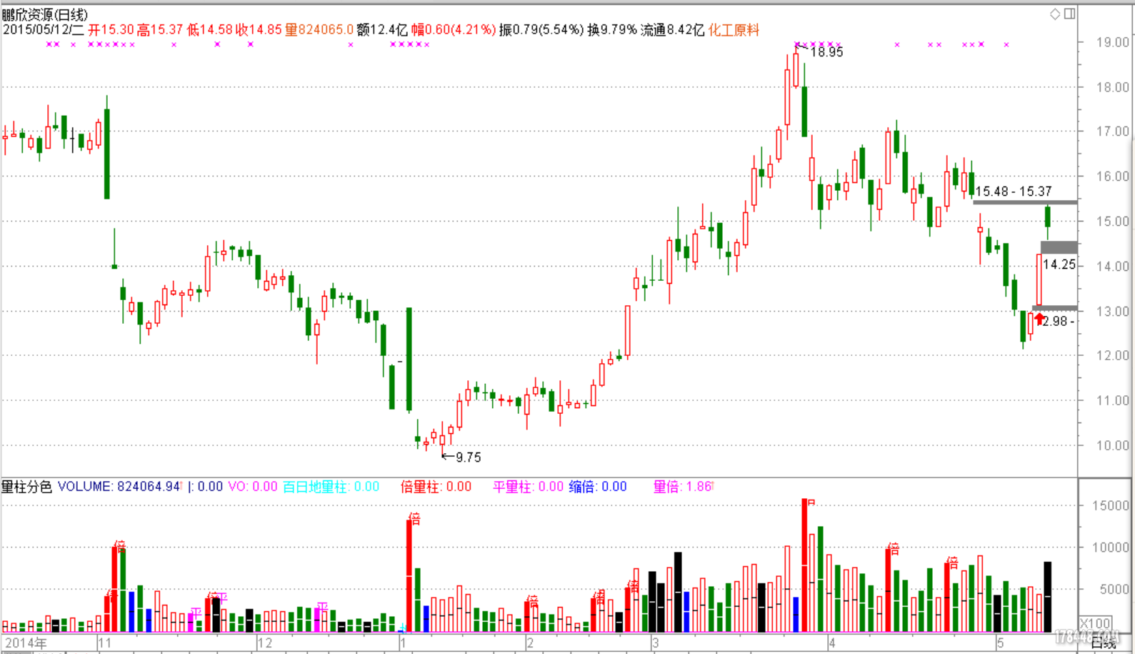 鹏欣资源涨停，沪股通净买入787.55万元