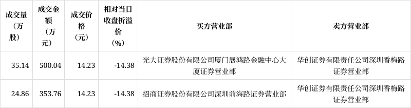 卓锦股份大宗交易成交60.00万股 成交额575.40万元