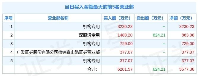 利尔达换手率24.37%，龙虎榜上榜营业部合计净买入248.61万元