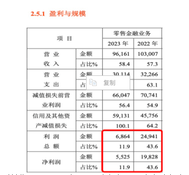 平安银行零售金融业务进一步承压 净利润占比降至4%