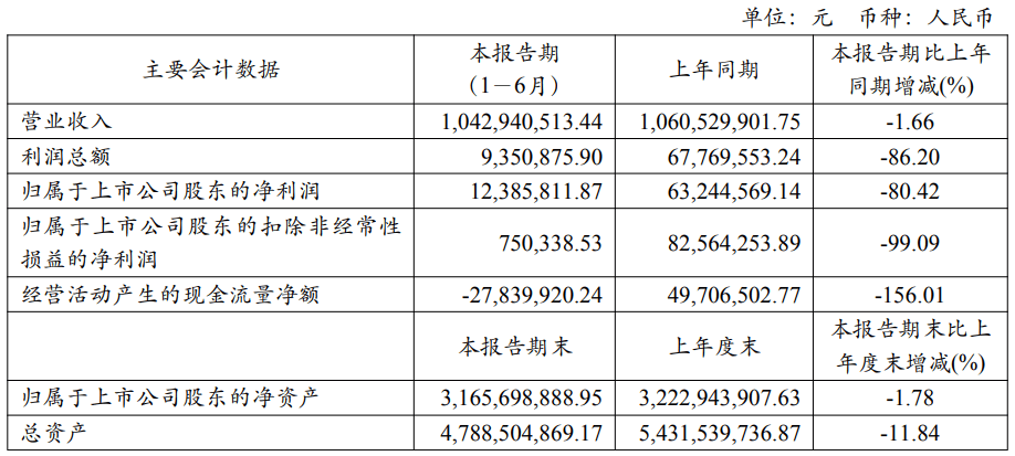 华林证券：上半年净利润3.36亿元 同比增长172.72%