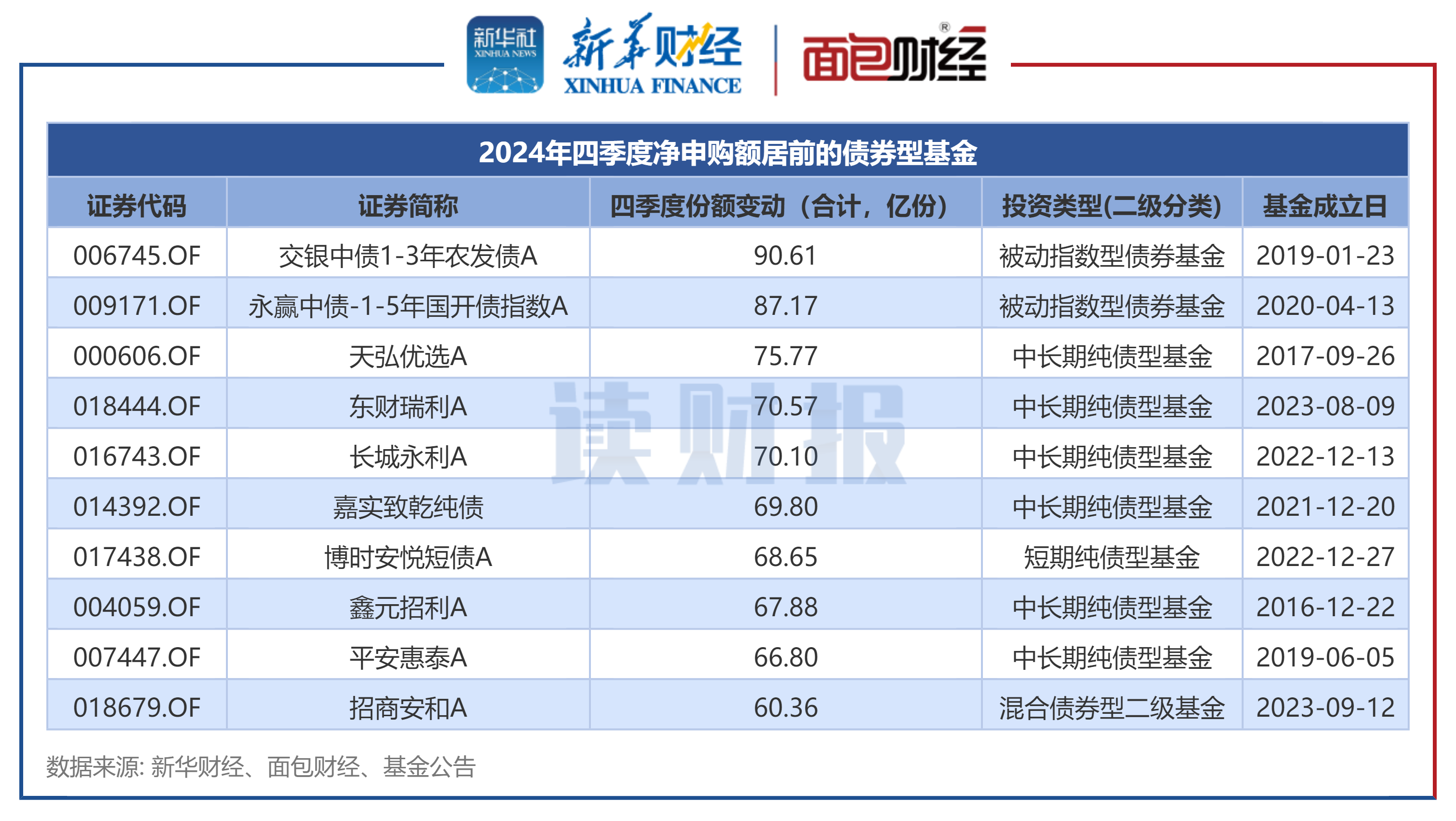二季度押注黄金+可转债，榜首产品近1年涨近10%