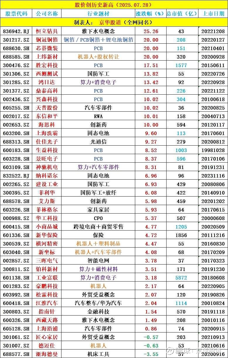胜宏科技股价又创新高，今日涨11.44%