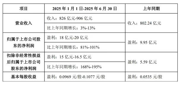 宗申动力核心主业和新兴业务“双轮驱动” 上半年营收、净利润大幅增长