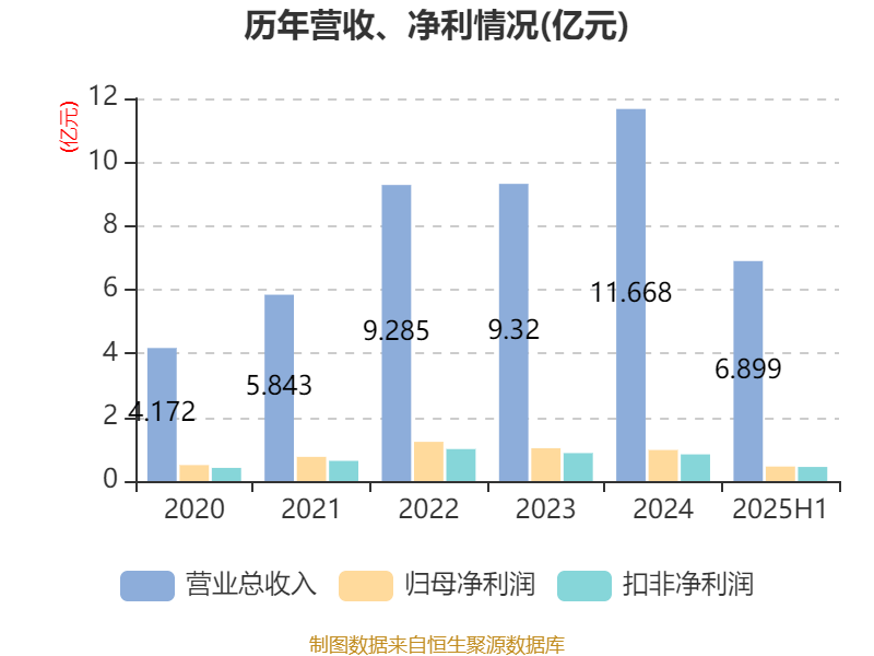 海阳科技：上半年净利润7884.62万元，同比增长1.61%