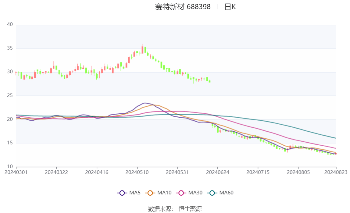 埃科光电：上半年净利润同比增长127.4% 拟每10股派2元
