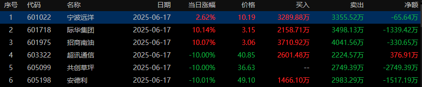 恒宝股份龙虎榜数据（8月26日）